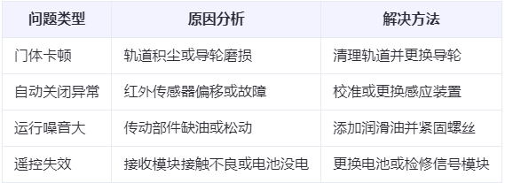 可克达拉兰州厂房可克达拉工业门常见问题与应对方案表