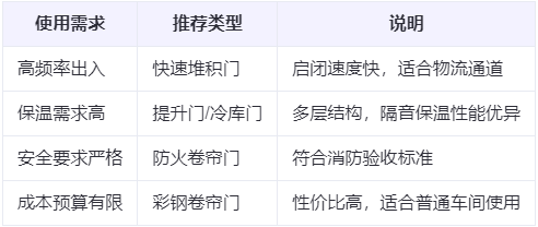 可克达拉兰州厂房可克达拉工业门选购建议