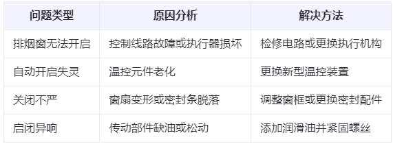 可克达拉兰州可克达拉排烟窗常见问题与应对措施分析表